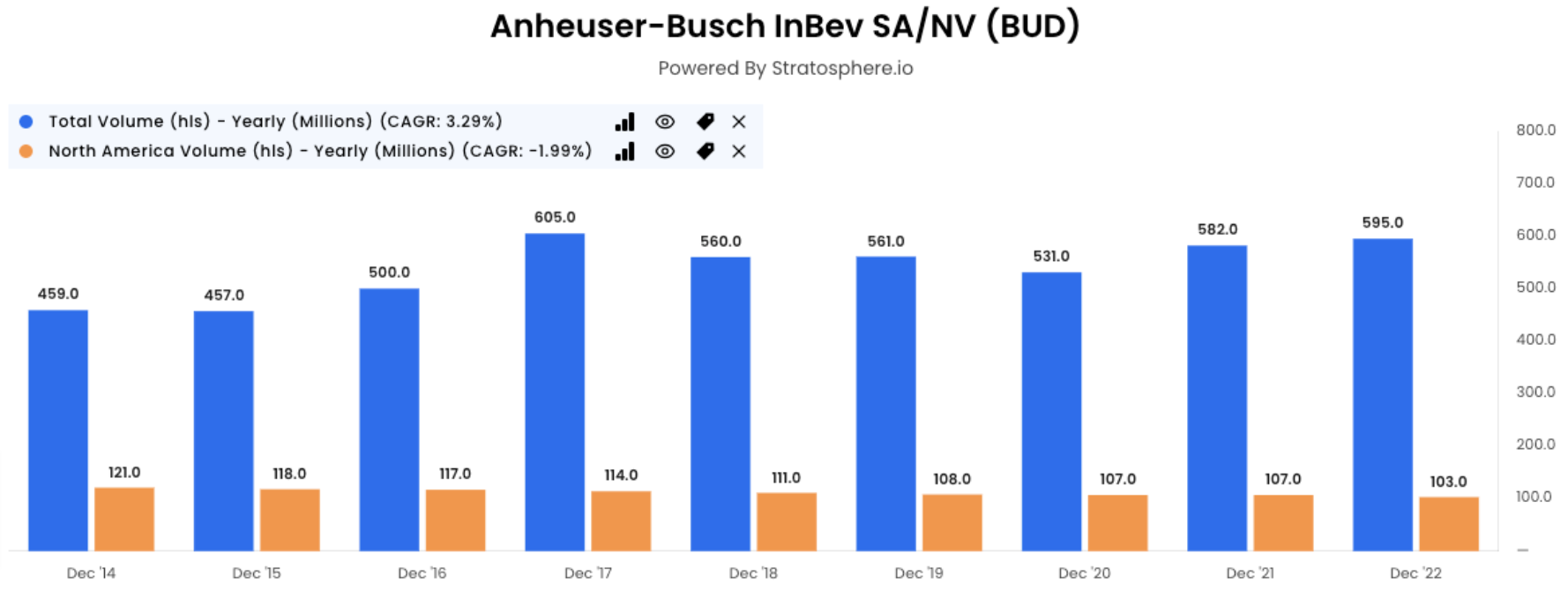 Anheuser-Busch InBev SA/NV total volume graph