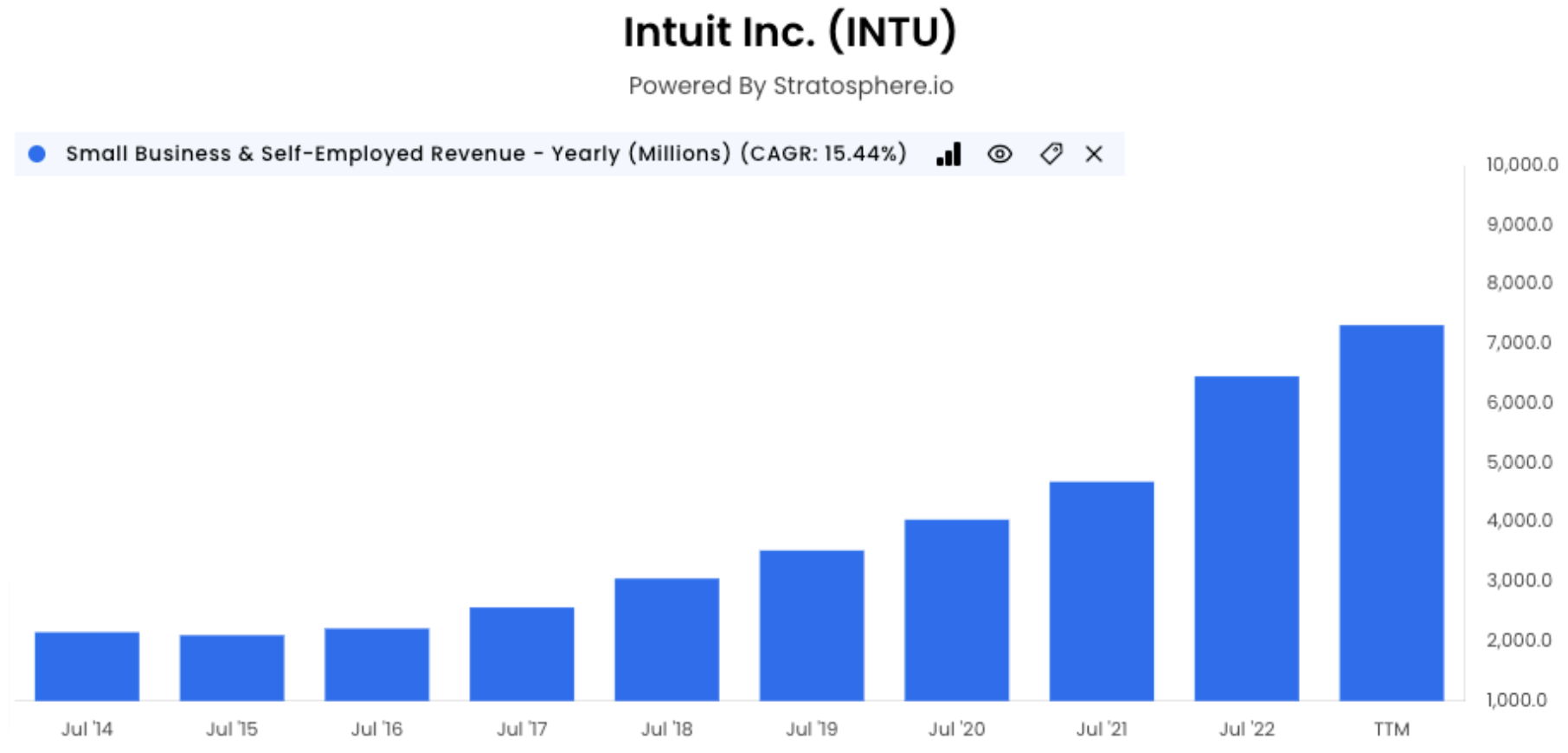 Intuit Inc. small business and self-employed revenue graph