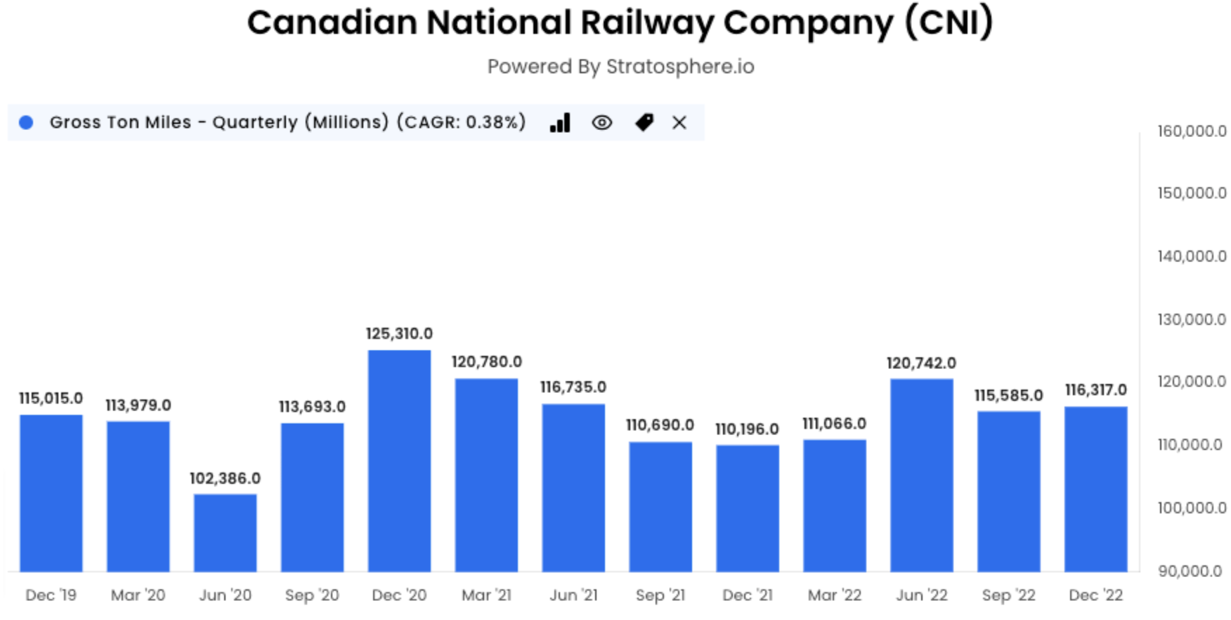 Canadian National Railway Company gross ton miles graph