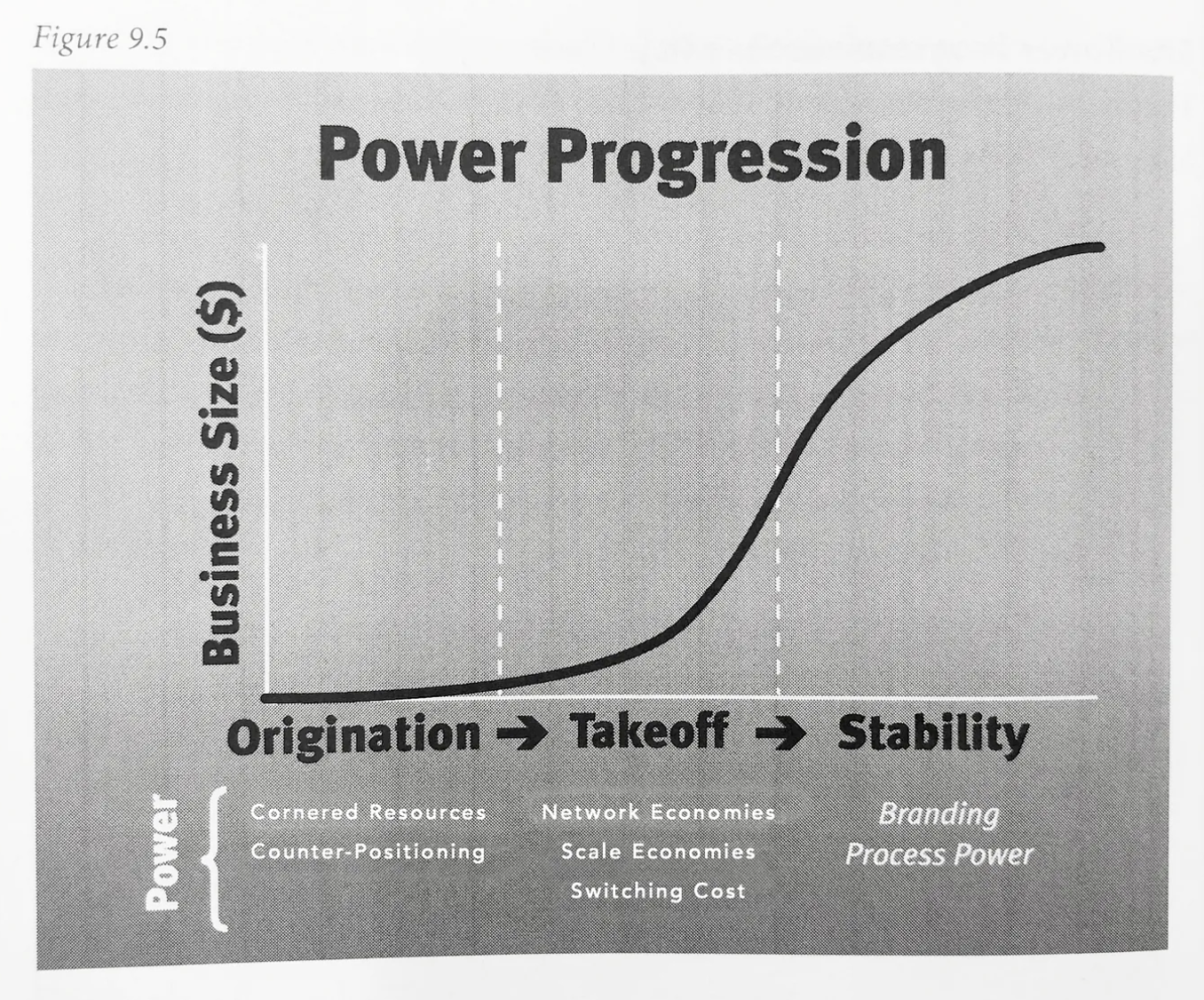 Power progression chart
