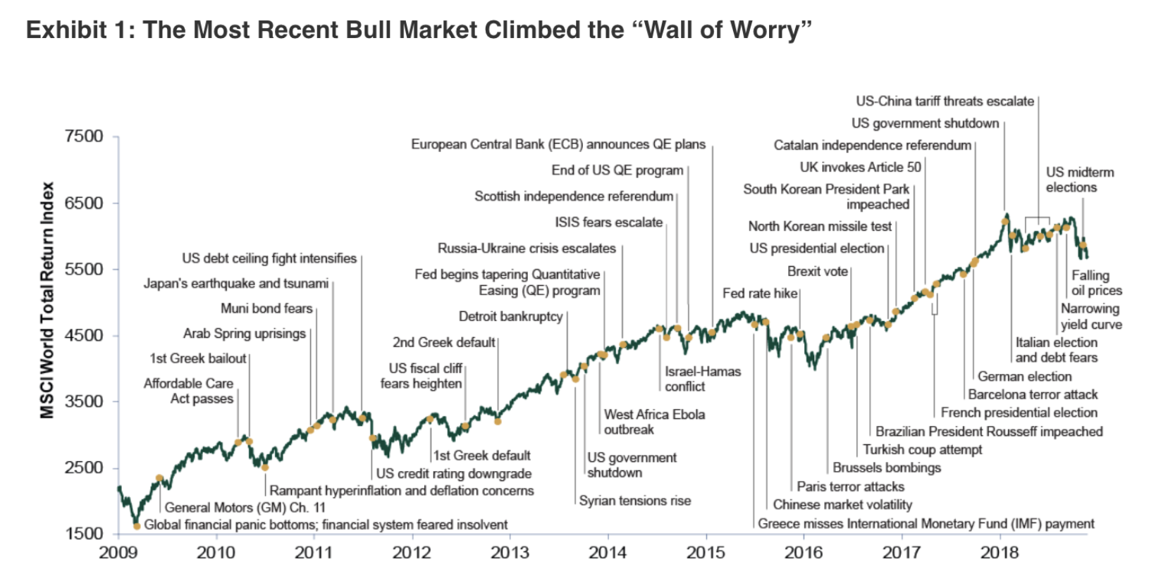 Fisher Investment Canada's most recent bull market climbing the wall of worry