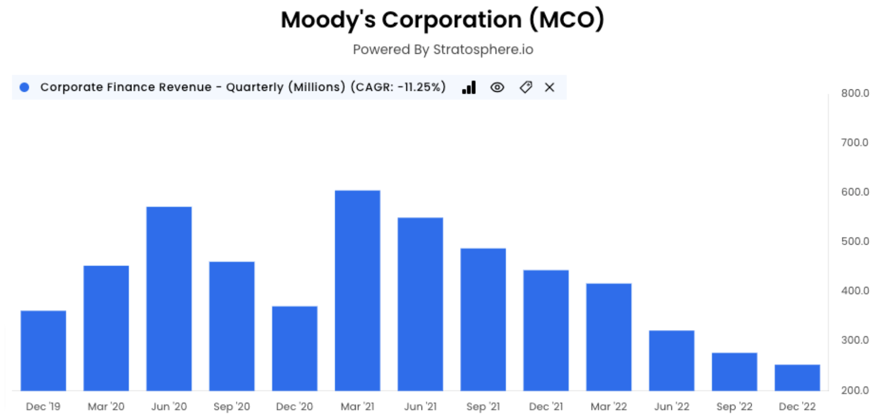 Moody's Corporation corporate finance revenue graph
