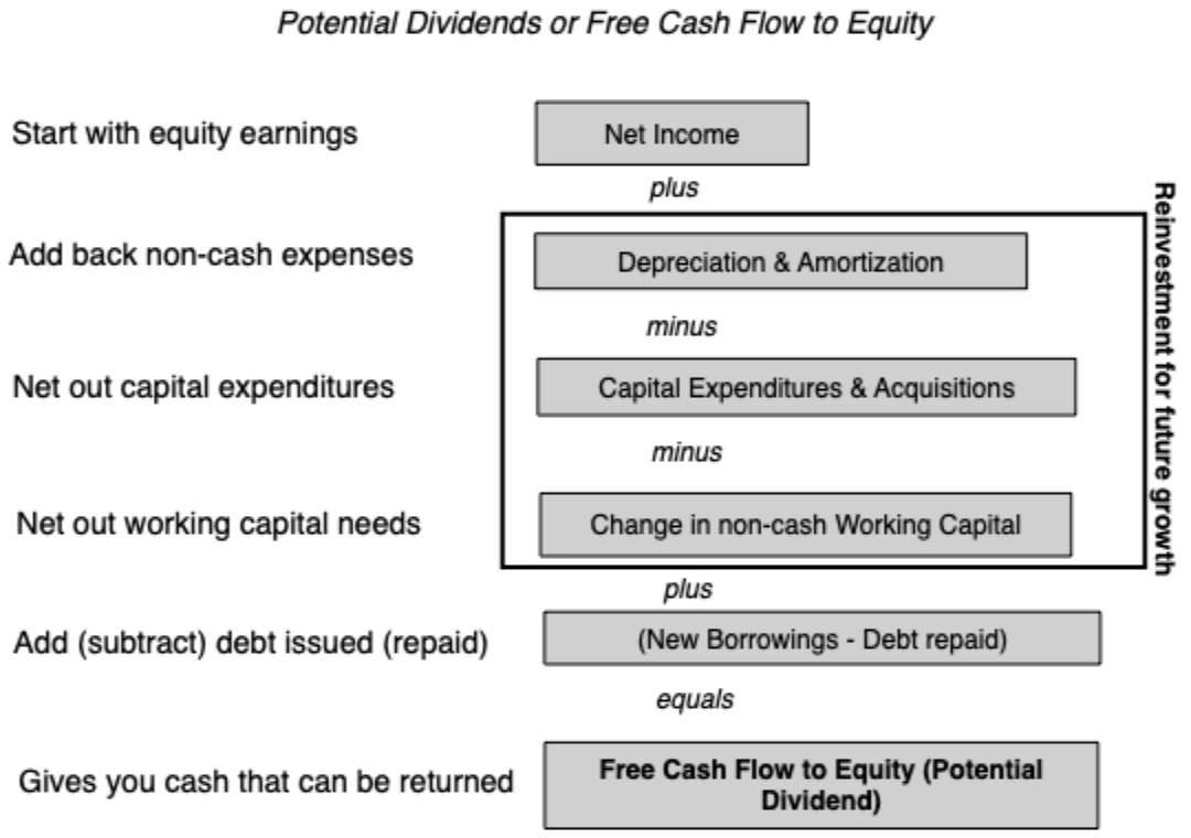 Potential dividends or free cash flow to equity