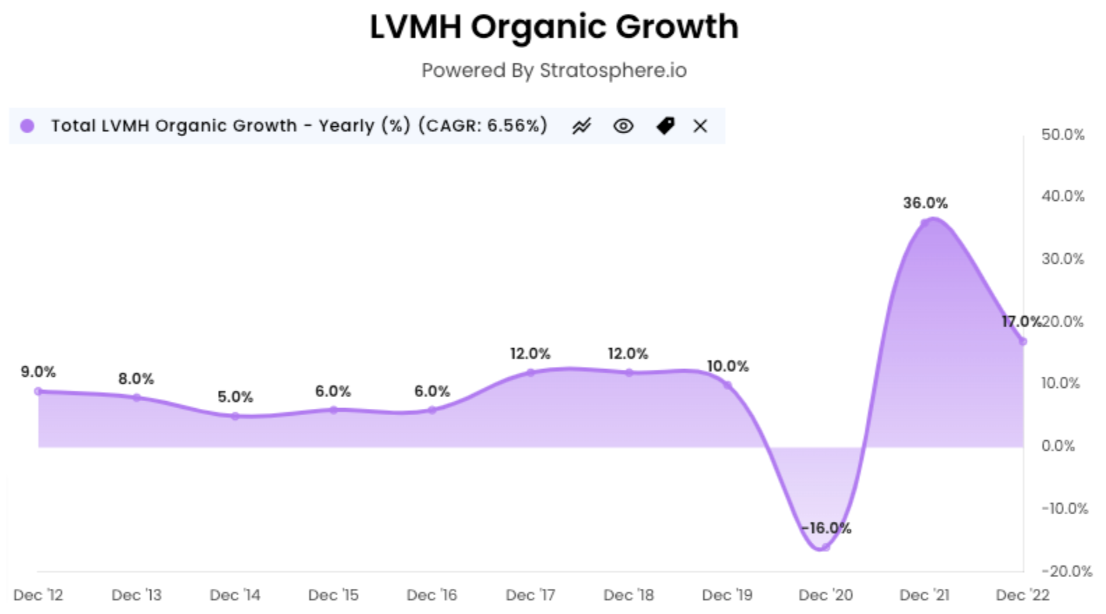 total lvmh organic growth graph