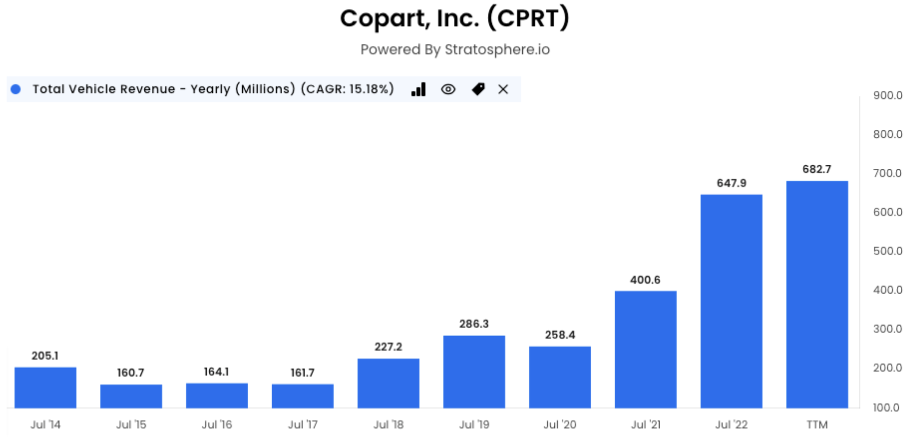 Copart Inc. total vehicle revenue graph