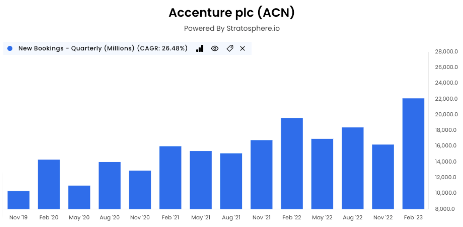 Accenture new bookings graph