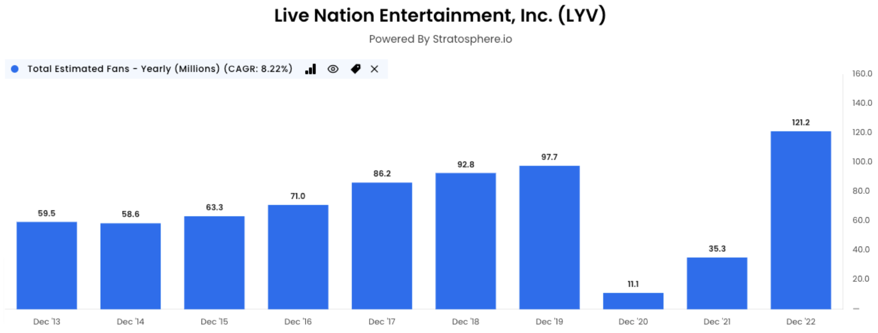 Live Nation Entertainment Inc. total estimated fans graph