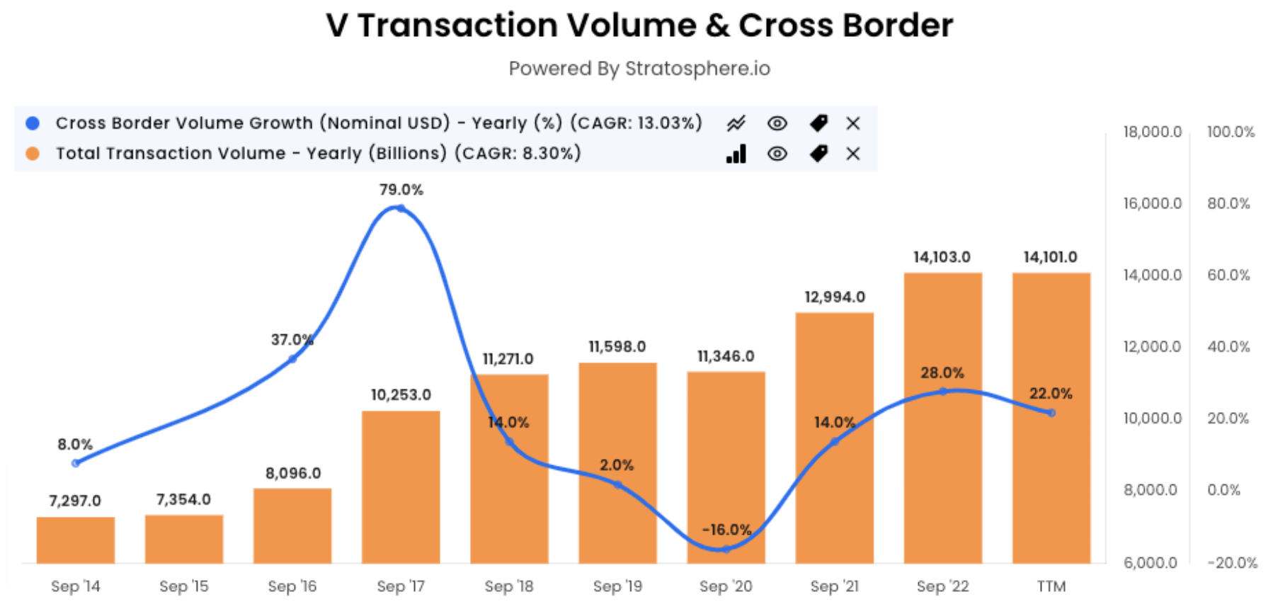 Visa Inc. cross border volume growth and total transaction volume graph
