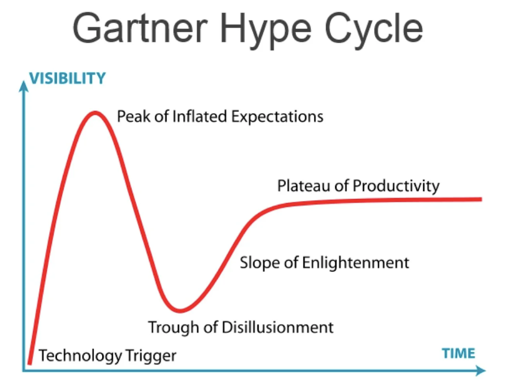 Gartner Hype Cycle and AI