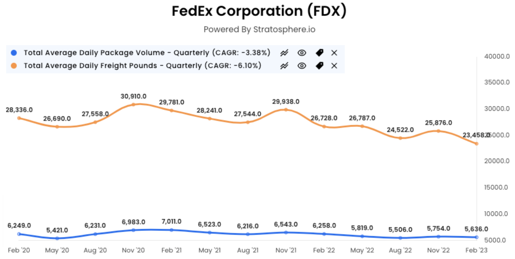 FedEx Corporation total average daily package volumes and average daily freight pounds graph