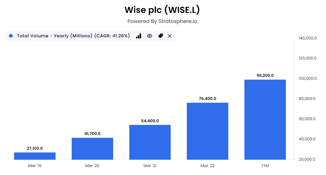 Wise total volume metrics March 2019 to March 2022