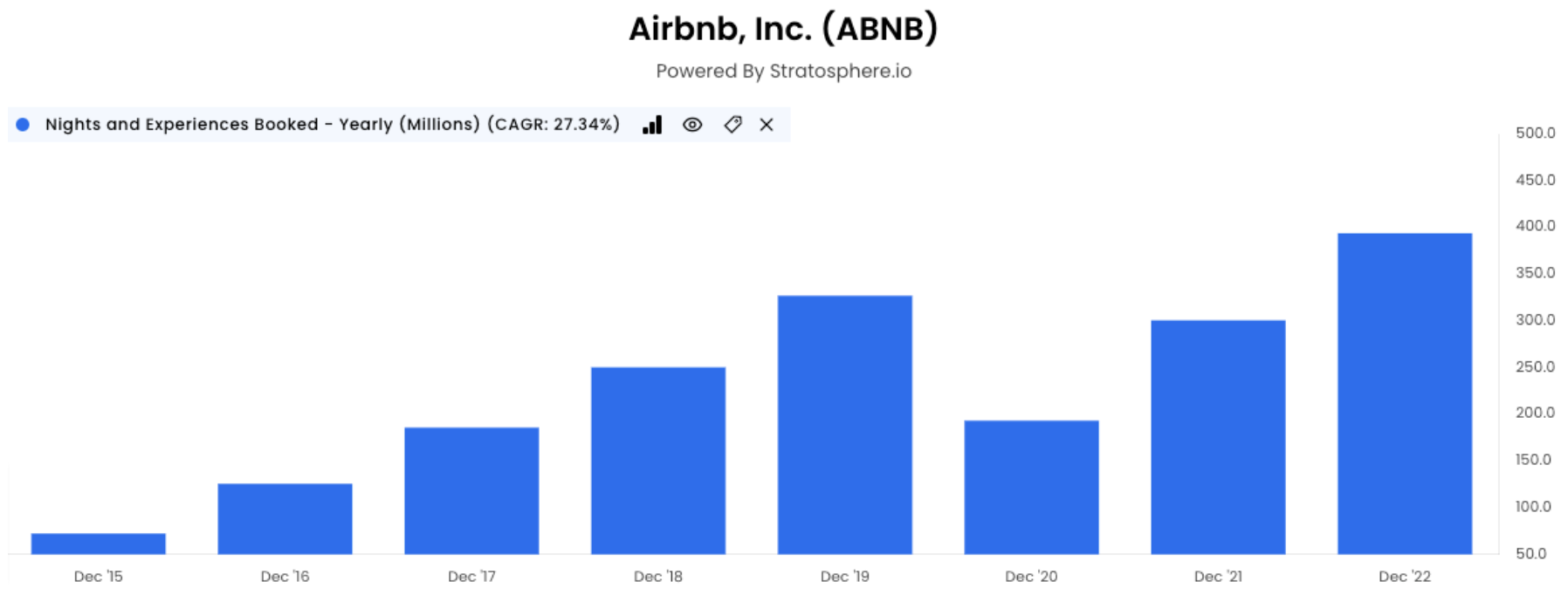 Airbnb Inc. nights and experiences booked graph