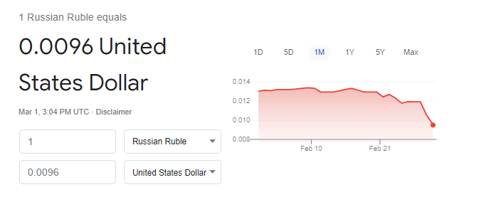 1 Russian Ruble equals  0.0096 United  States Dollar  Mar 1, <a class=