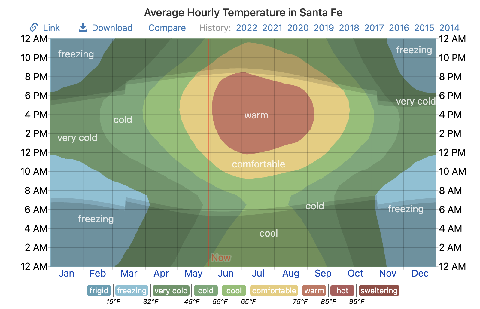 Average annual temperature in Santa Fe